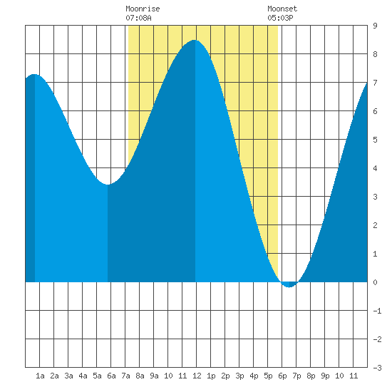 Chinook tide chart for Monday, February 16, 2026