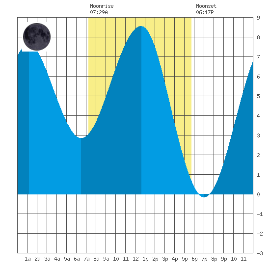Chinook tide chart for Tuesday, February 17, 2026