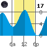 Chinook tide chart for Tuesday, February 17, 2026