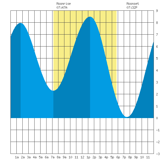 Chinook tide chart for Wednesday, February 18, 2026