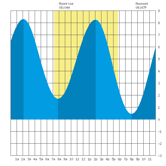 Chinook tide chart for Thursday, February 19, 2026