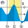 Chinook tide chart for Sunday, February 1, 2026