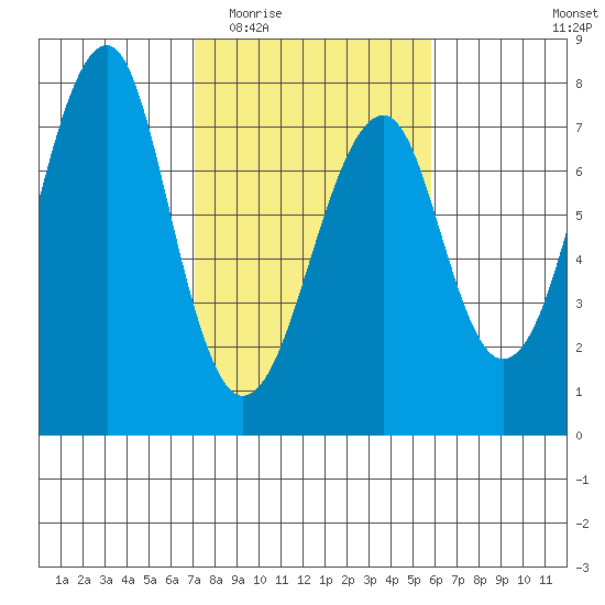 Chinook tide chart for Saturday, February 21, 2026