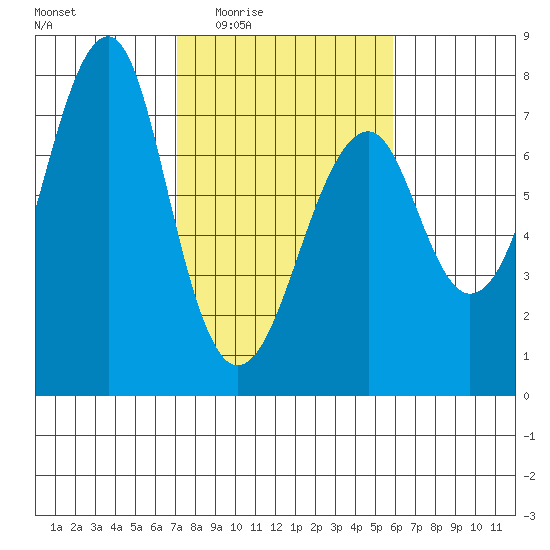 Chinook tide chart for Sunday, February 22, 2026