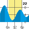 Chinook tide chart for Sunday, February 22, 2026