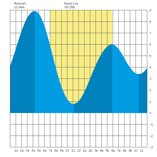 Chinook tide chart for Monday, February 23, 2026