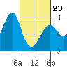 Chinook tide chart for Monday, February 23, 2026