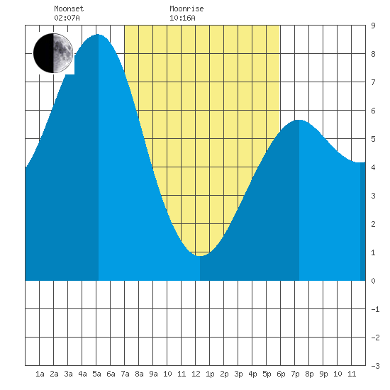 Chinook tide chart for Tuesday, February 24, 2026