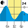 Chinook tide chart for Tuesday, February 24, 2026