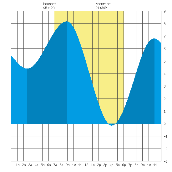 Chinook tide chart for Friday, February 27, 2026
