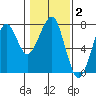 Chinook tide chart for Monday, February 2, 2026