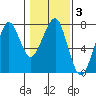 Chinook tide chart for Tuesday, February 3, 2026