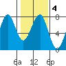 Chinook tide chart for Wednesday, February 4, 2026