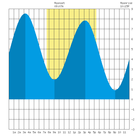 Chinook tide chart for Thursday, February 5, 2026