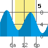 Chinook tide chart for Thursday, February 5, 2026