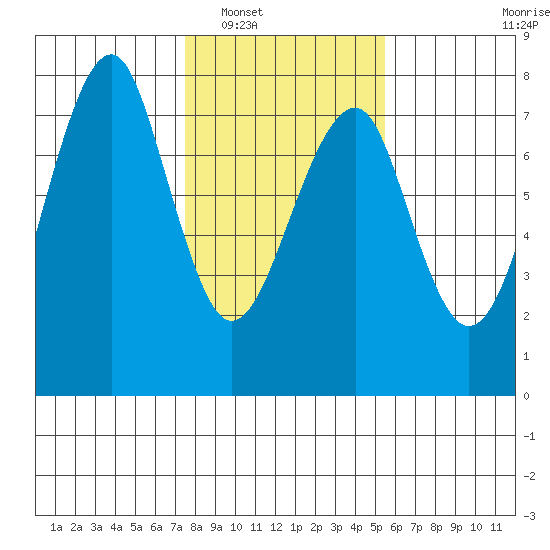 Chinook tide chart for Friday, February 6, 2026