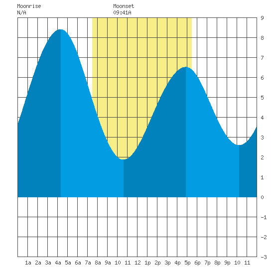 Chinook tide chart for Saturday, February 7, 2026