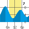 Chinook tide chart for Saturday, February 7, 2026