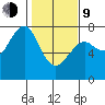 Chinook tide chart for Monday, February 9, 2026