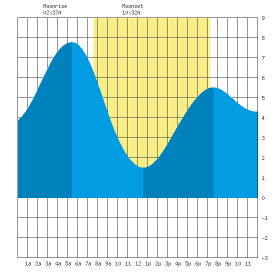 Chinook tide chart for Tuesday, March 10, 2026
