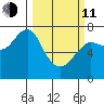 Chinook tide chart for Wednesday, March 11, 2026