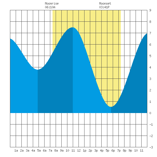 Chinook tide chart for Sunday, March 15, 2026