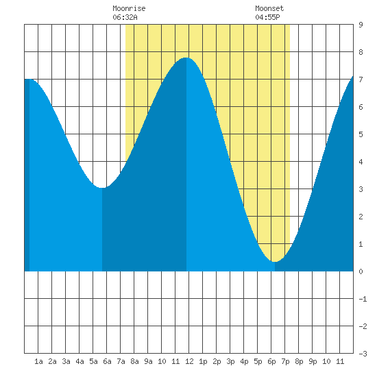 Chinook tide chart for Monday, March 16, 2026