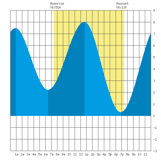 Chinook tide chart for Tuesday, March 17, 2026