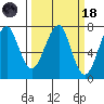 Chinook tide chart for Wednesday, March 18, 2026