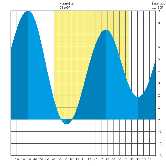 Chinook tide chart for Saturday, March 21, 2026