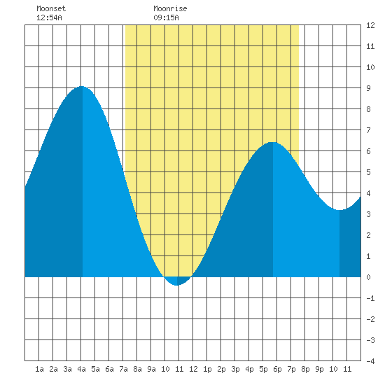Chinook tide chart for Monday, March 23, 2026