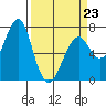 Chinook tide chart for Monday, March 23, 2026