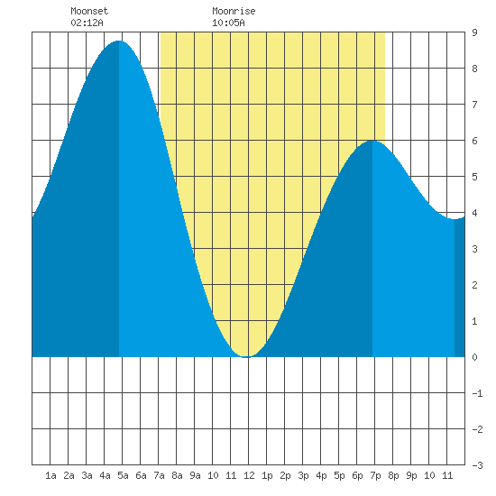 Chinook tide chart for Tuesday, March 24, 2026