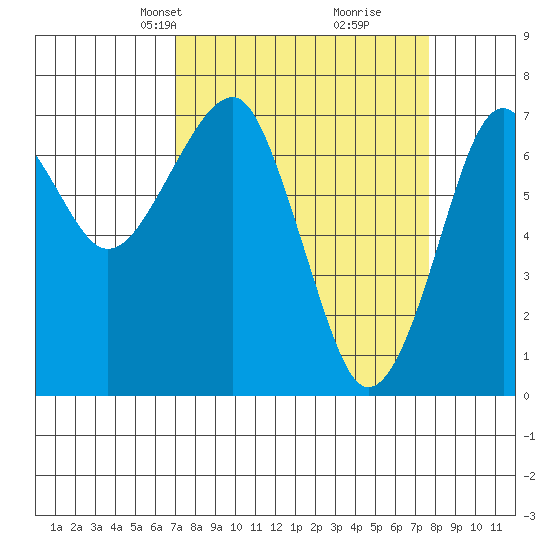 Chinook tide chart for Saturday, March 28, 2026