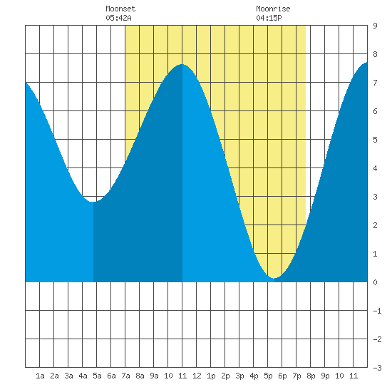 Chinook tide chart for Sunday, March 29, 2026