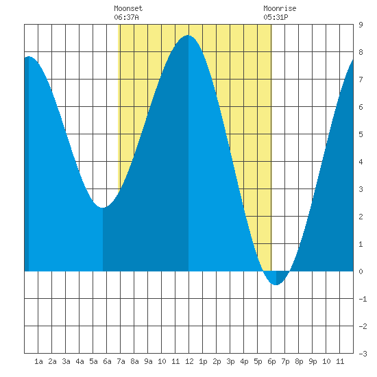Chinook tide chart for Monday, March 2, 2026