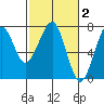 Chinook tide chart for Monday, March 2, 2026