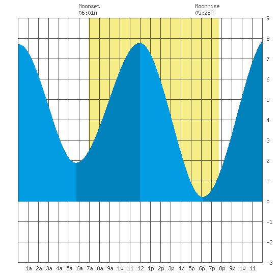 Chinook tide chart for Monday, March 30, 2026