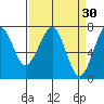 Chinook tide chart for Monday, March 30, 2026
