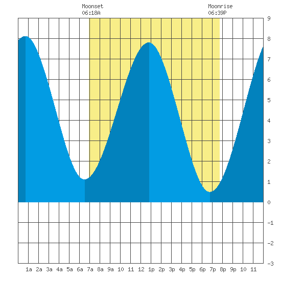 Chinook tide chart for Tuesday, March 31, 2026