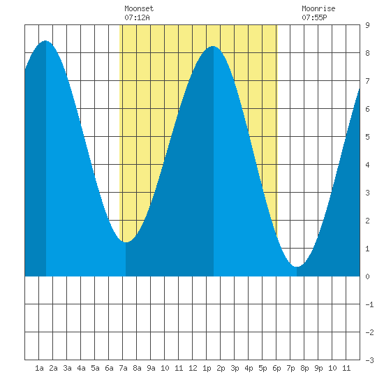 Chinook tide chart for Wednesday, March 4, 2026
