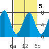 Chinook tide chart for Thursday, March 5, 2026