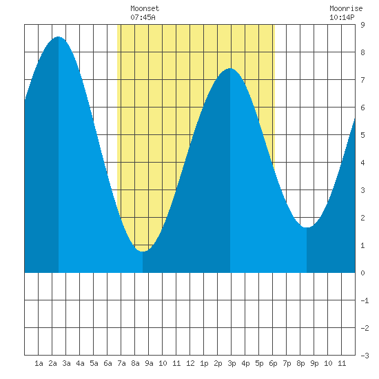 Chinook tide chart for Friday, March 6, 2026
