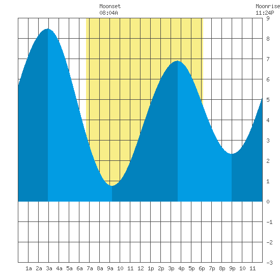 Chinook tide chart for Saturday, March 7, 2026