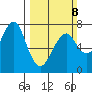 Chinook tide chart for Sunday, March 8, 2026