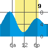 Chinook tide chart for Monday, March 9, 2026