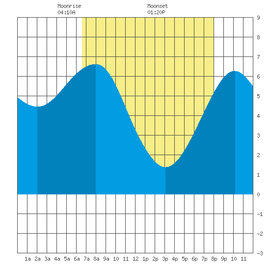 Chinook tide chart for Saturday, April 11, 2026