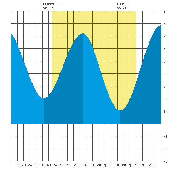Chinook tide chart for Tuesday, April 14, 2026