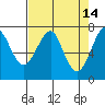 Chinook tide chart for Tuesday, April 14, 2026