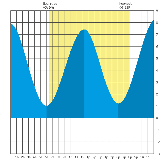 Chinook tide chart for Wednesday, April 15, 2026